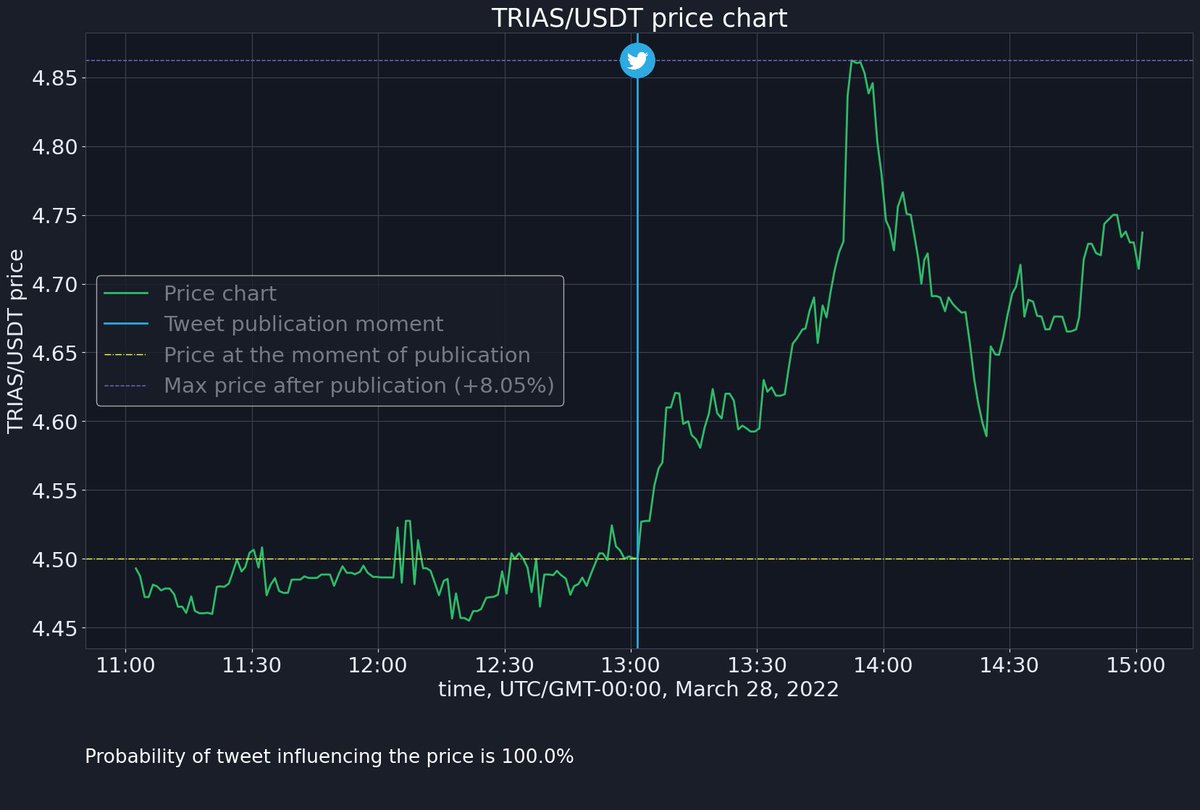 korzhakov's tweet photo. The chart shows that $TRIAS / $USDT price increased on the @kucoincom by 8.05% within 51 minutes after @triaslab tweet.
The probability of influencing the price is 100.0%.
#TriasToken(new) #TRIAS #kucoin
https://t.co/nkzGdO7zy6 https://t.co/UeMO78mt7y