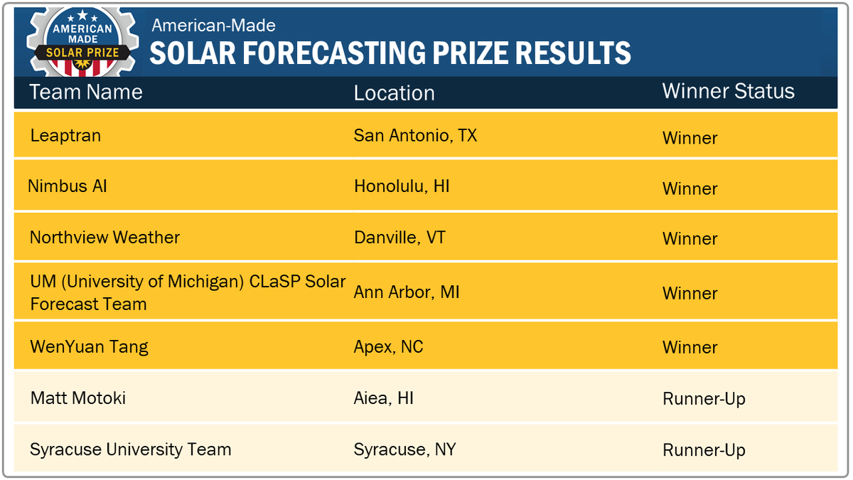 AMCprizes's tweet photo. Congratulations to the 5 winners and 2 runners-up of the #SolarForecasting Prize! These teams earned cash prizes for their #solar forecasting abilities & commercialization plan. Stay tuned as we highlight each team & share more about the results: https://t.co/VG9PCdrQJE https://t.co/dd9qM4DAvE