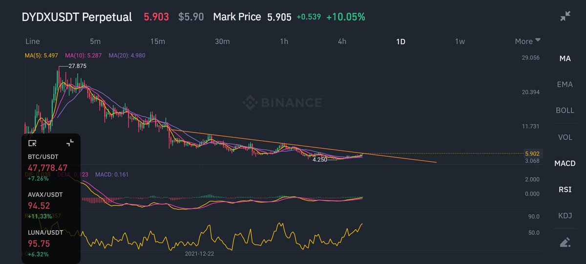 #DYDXUSDT  #dydx Gün kapanışı önemli 6$ ustu gelirse üstleri deneyebilir ytd 
5.85 den 50x açtım 
Hedefler: 6.20$ 8.50 10.65