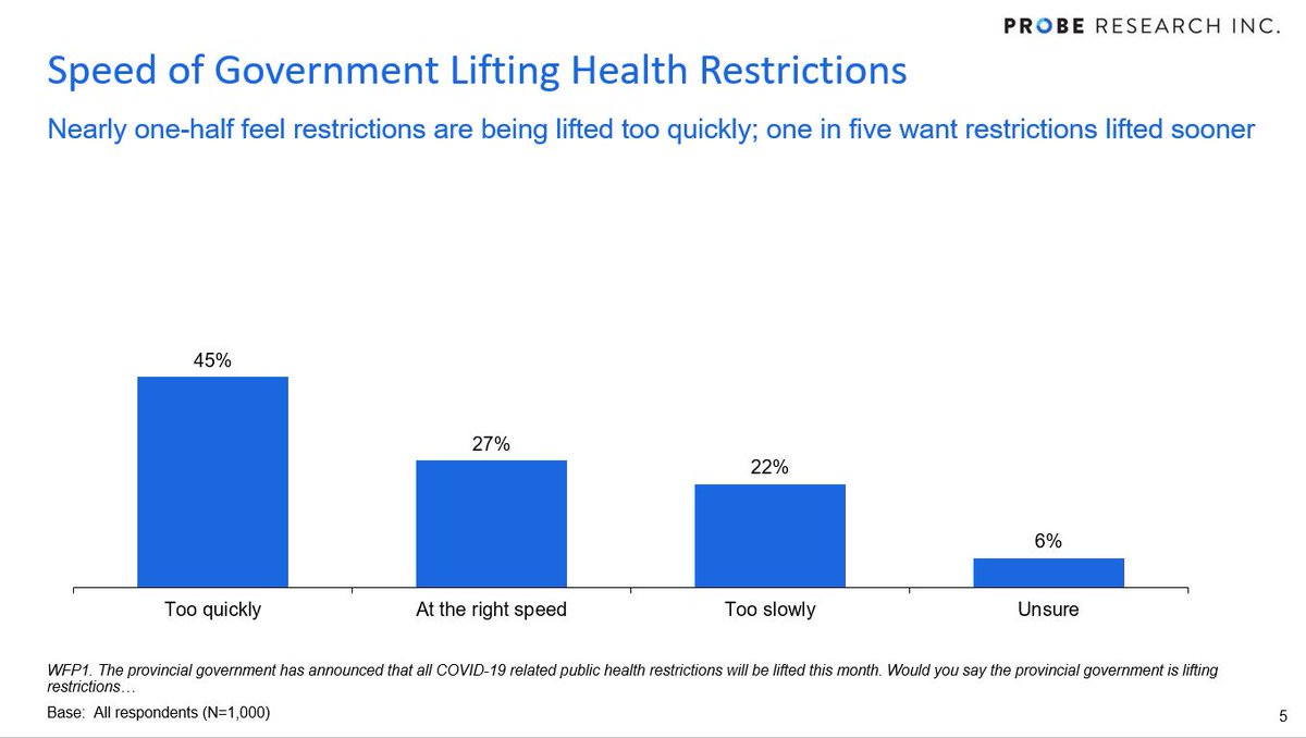 Our latest insights re: COVID-19 in Manitoba: - Nearly one-half think we're re-opening too quickly - Six in ten plan to keep wearing a mask in public - Three-quarters think COVID proves gov'ts can't solve with major challenges More here: probe-research.com/polls/manitoba… #mbpoli