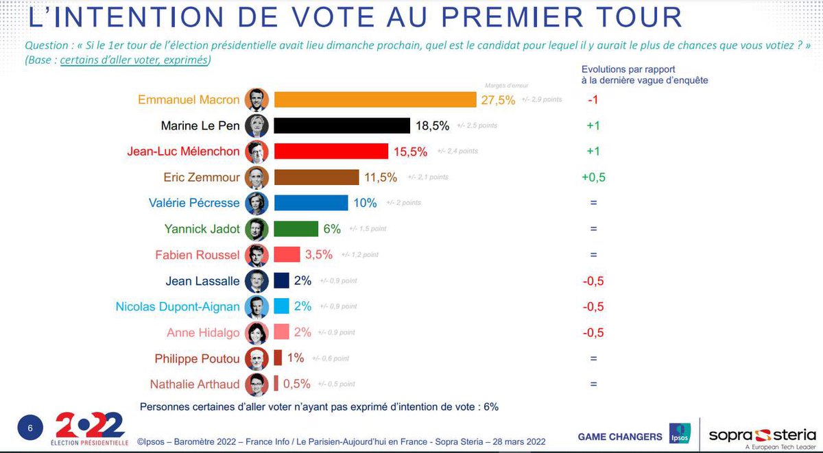 AQuatennens's tweet photo. 🔴 MOBILISATION GÉNÉRALE !

#Melenchon à 15,5%, aux portes du second tour ! 
Il reste 13 jours pour convaincre les amis, les collègues, la famille, les voisins… Chacun doit faire sa part. 
Retraites, SMIC, santé, climat, jeunesse… ça ne peut plus attendre.

#MelenchonVaGagner https://t.co/umTCHyVg8E