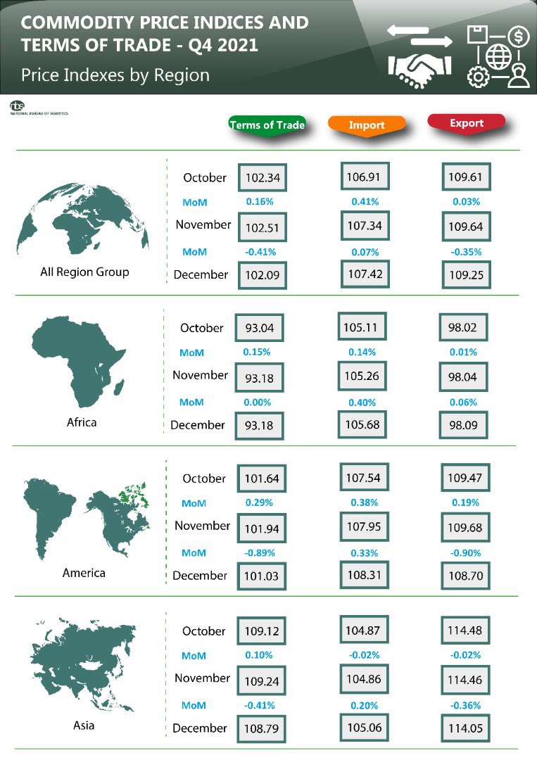 NBS_Nigeria's tweet photo. The National Bureau of Statistics has released Commodity Price Indices and Terms of Trade Report for Q4. 2021. The All-commodity group import index on average increased by 0.47%. Read full report here: https://t.co/pX4JpI2ATl https://t.co/hiQAoCFsJP
