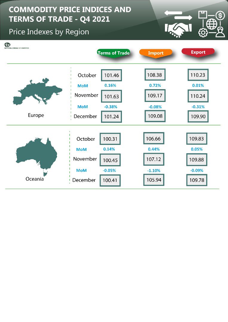 NBS_Nigeria's tweet photo. The National Bureau of Statistics has released Commodity Price Indices and Terms of Trade Report for Q4. 2021. The All-commodity group import index on average increased by 0.47%. Read full report here: https://t.co/pX4JpI2ATl https://t.co/hiQAoCFsJP