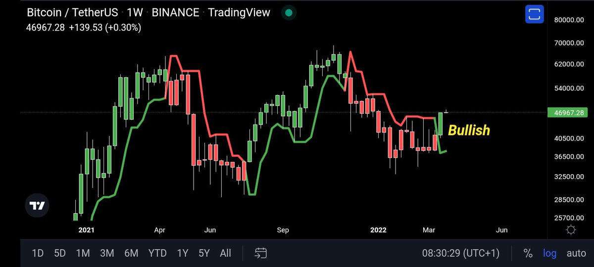 PercentCoin's tweet photo. Most Trusted Indicator turn Bullish. $bitcoin https://t.co/SscngfBZN6