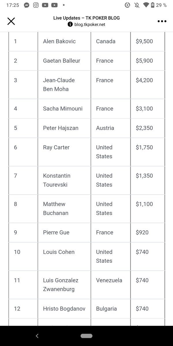 2️⃣ Français qui ratent la bague de peu sur l'Event #5 #WSOPC Saint Martin 🍫
6 🇨🇵 dans les 16 ITM de ce 300$ (137 joueurs), VGG <a href="/Nateag02/">Nateag</a> runner up qui se consolera avec 5.900$ 🤑
blog.tkpoker.net via <a href="/zedmaster84/">Christian Zetzsche</a>