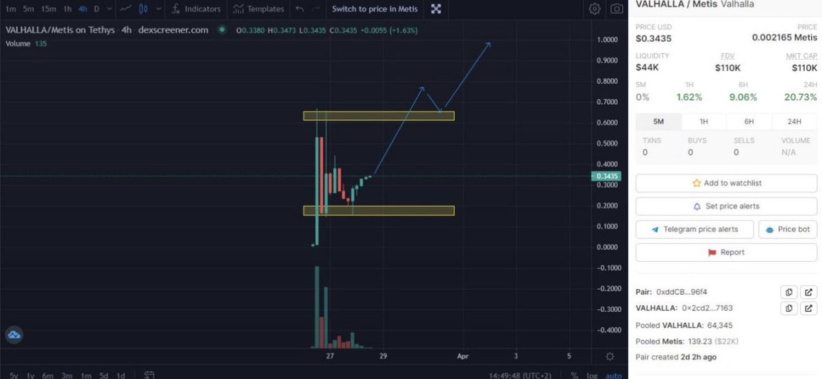 #valhalla looking really good here, consolidating getting tight, perfect entry here before Valhalla mode 🚀🚀

dexscreener.com/metis/0xddcbf8…

$metis