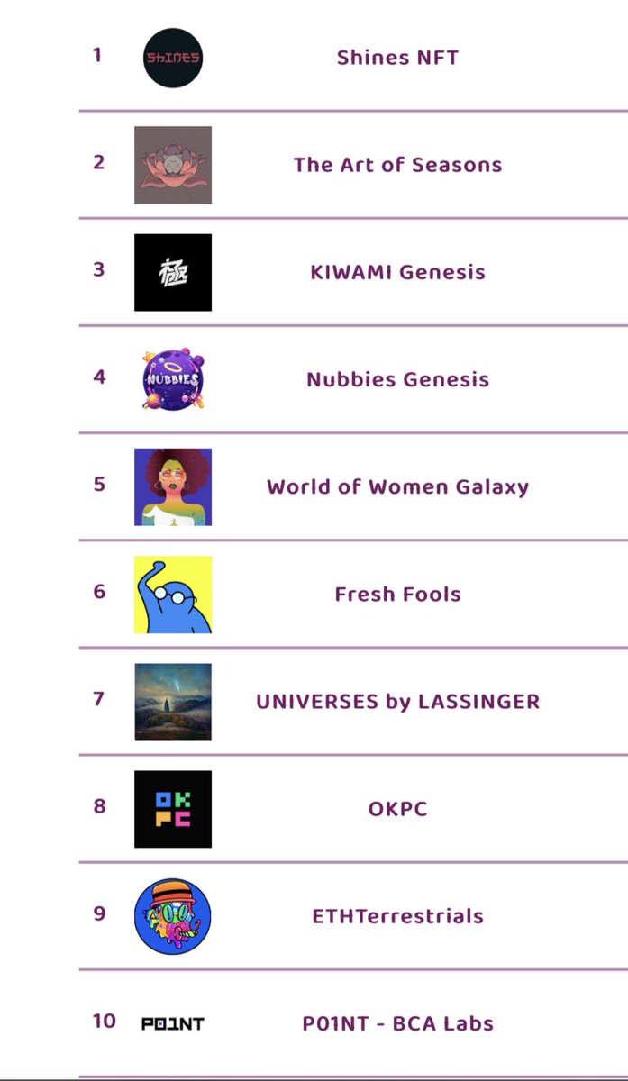 frediktion's tweet photo. The top🔟hot selling NFT collections on opensea in last 1 hour

WL spots open for @pebblefrens 

Check https://t.co/6iBskC6lAO  for instant updates on number of sales, more hot selling NFTs

#thenftscore #NFTGiveaway #NFTdrop #nftsales #nft #nftart #NFTCommunity #pebblefrens https://t.co/8qnbpnPryS