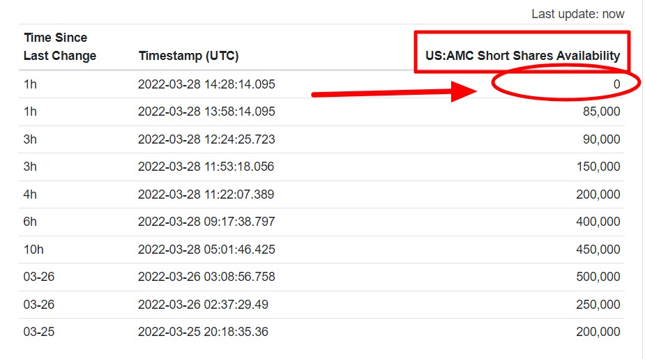 userofintellect's tweet photo. ZERO Short shares availability for both #AMC &amp; #GME https://t.co/K7iDElNM3U