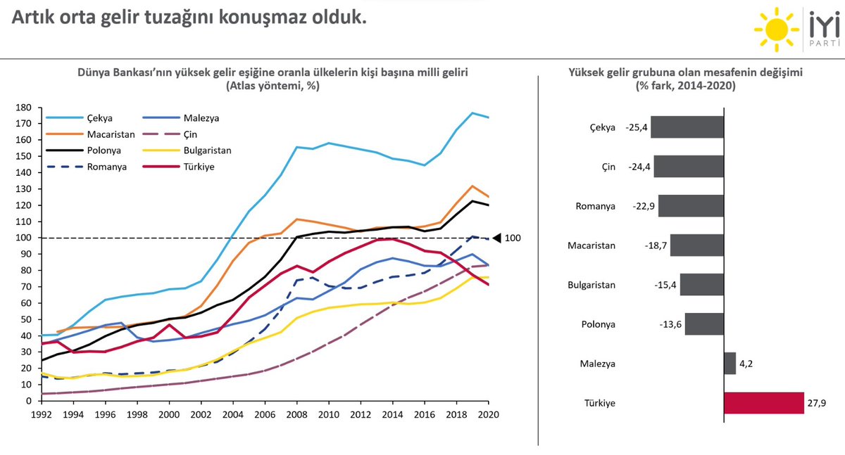 iyiparti's tweet photo. Artık orta gelir tuzağını konuşmaz olduk.

Düşük ve orta gelirli ülkelerin karşılaştığı problemlerle boğuşuyoruz.

Türkiye’yi hak ettiği refah seviyesine çıkaracak çözüm önerilerimizle 31 Mart’ta Kalkınma Kongremizde karşınızdayız.

#ÜretenTürkiye https://t.co/kIqEFcMmMc
