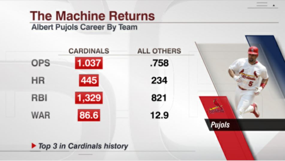 ESPN Stats & Info on X: Albert Pujols and the Cardinals