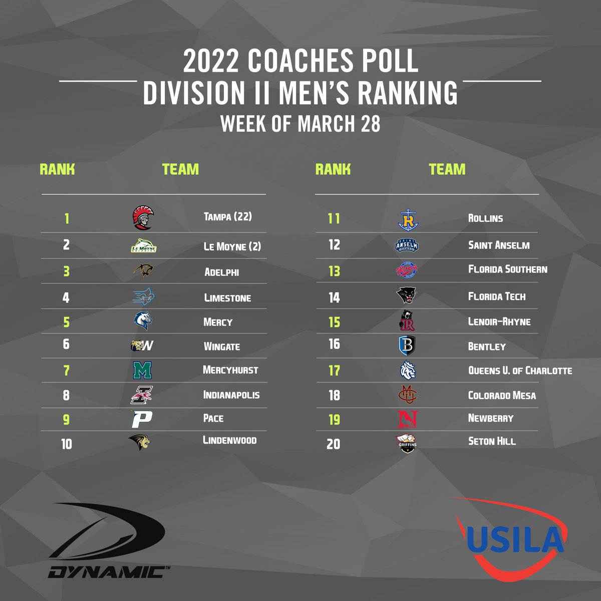 USILA_Lax's tweet photo. This week's 2022 USILA / Dynamic Men’s Coaches Polls (Week of March 28) are out! No. 1s are staying 🔒. https://t.co/Y3gH8Uibf1