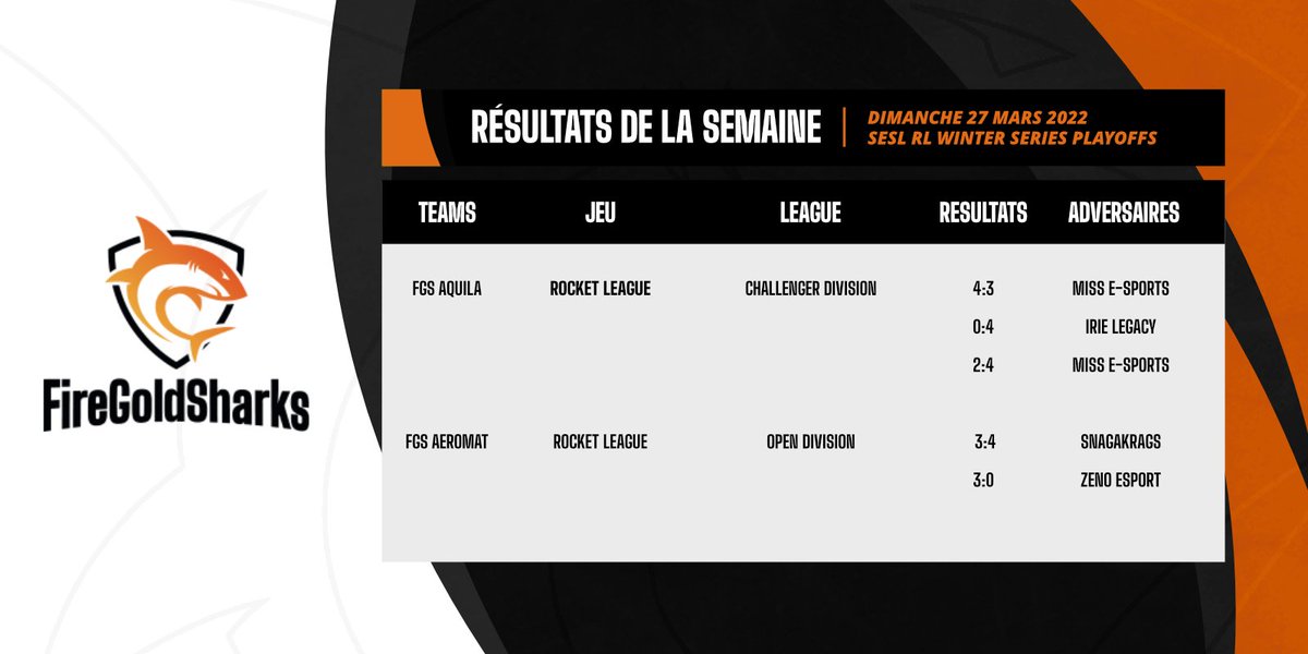 Et voici les résultats des matchs de playoff de dimanche. Bravo aux joueurs pour leurs belles performances 🦈🔥
Rendez-vous demain pour les résultats finaux de la SESL RL Winter Series !

#FGS #SELSeries #RocketLeague
