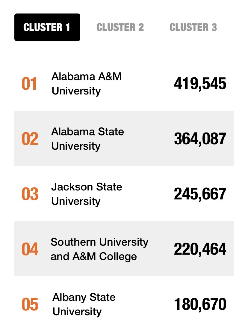 aamuedu's tweet photo. AAMU needs your votes! Home Depot extended voting with a Bonus Day through 10:59 p.m. CST tonight! Vote here https://t.co/cdg14pCr8c or by using #rysaamu in your tweets and posts. You know who is gaining ground. Let’s Go Bulldogs! 🐶🐾 https://t.co/KUjan8pgqM