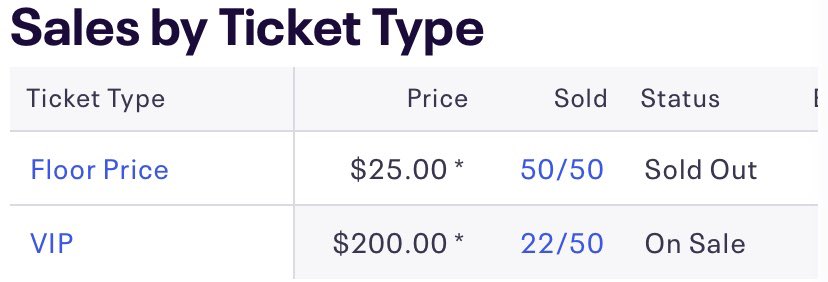 Floor Price Tix are sold out 🧹
Only 28 VIPs left 👀 
#NFTLA

eventbrite.com/e/crypto-money…