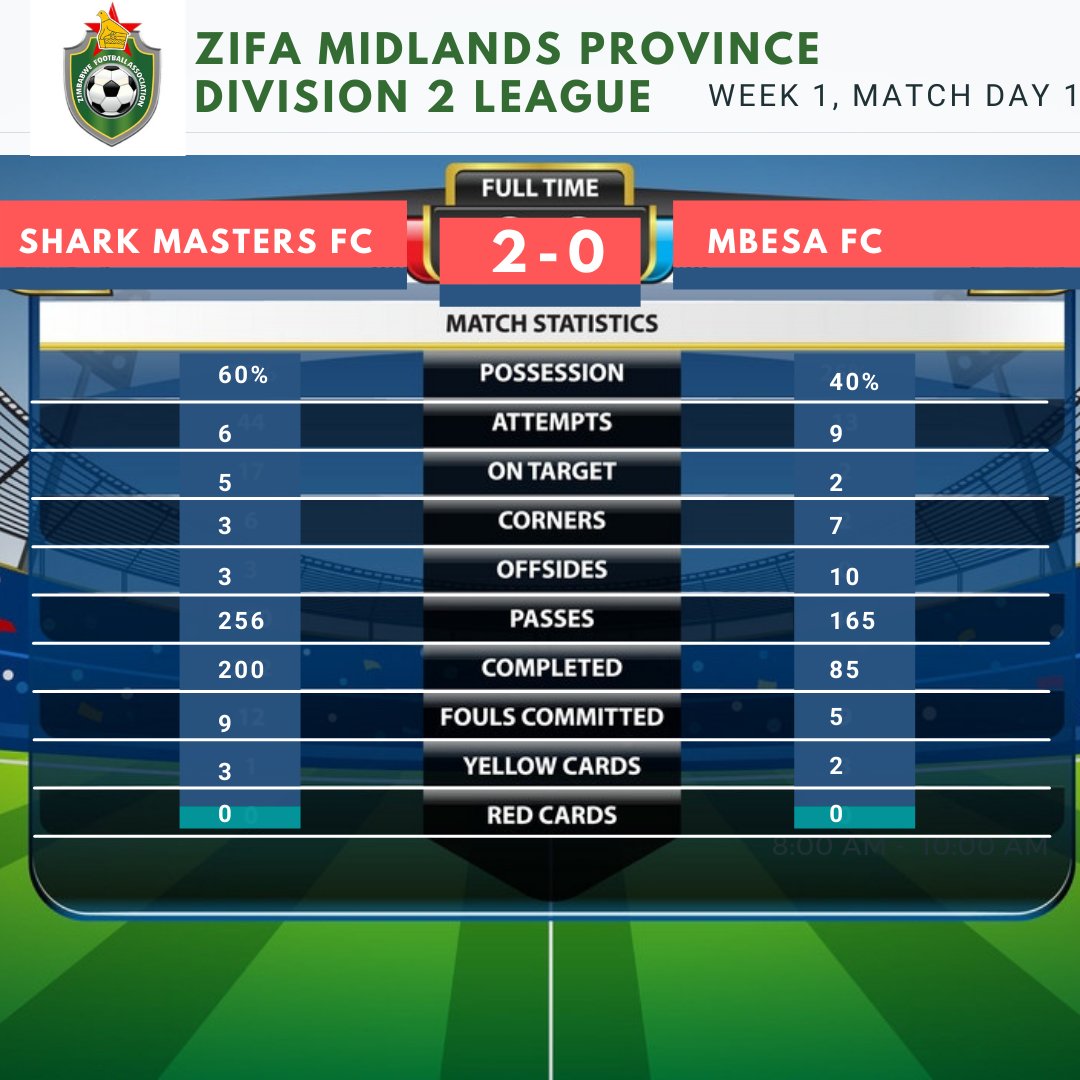 We lost our 1st <a href="/ZIFA_Central/">ZIFA Central Region Soccer League</a> League Game away to SharkMasters FC in Gweru, we move on.