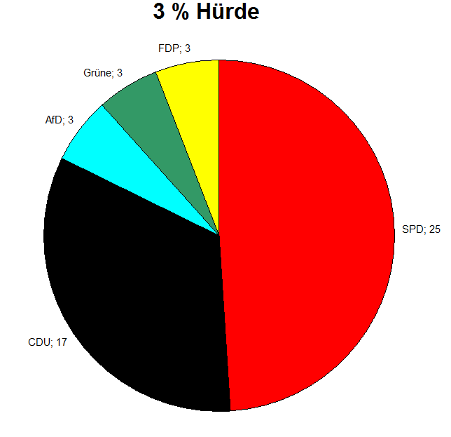 Bei der #Saarlandwahl verfallen durch die 5-Prozent-Hürde 22,3 % der Stimmen. Die #SPD gewann mit nur 43,5% die #absoluteMehrheit. Mit einer #DreiProzentHürde wäre das Ergebnis deutlich gerechter denn es würden nur 12,5% Stimmen verfallen.