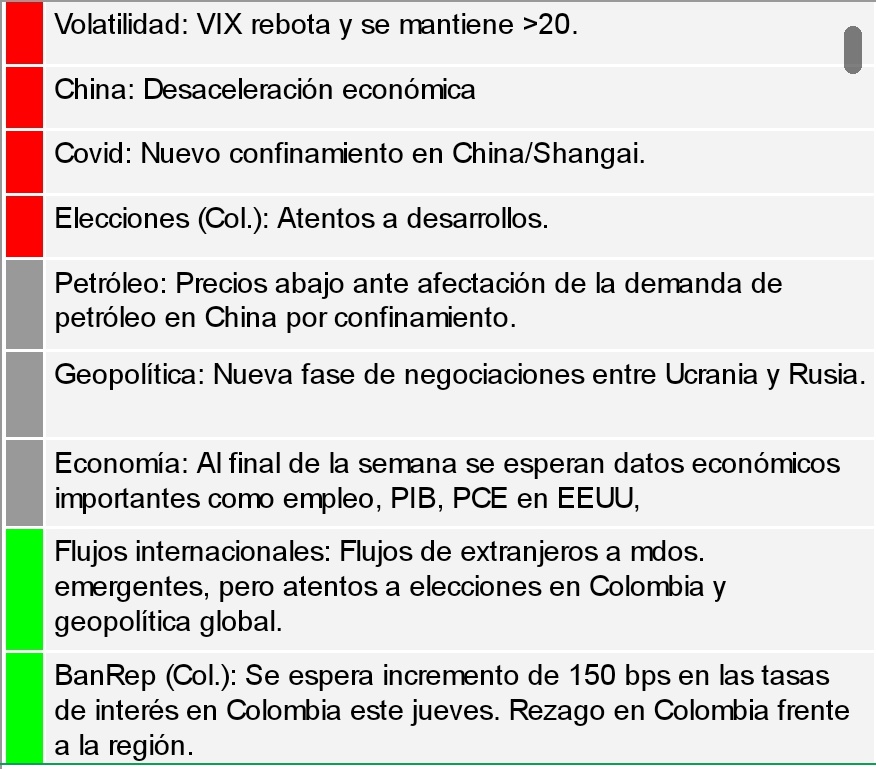 MacroAlphaTomo's tweet photo. Lo macro que mueve mercados:

Confinamientos mas relevantes en China bajan expectativa de demanda del petróleo.  Atentos a nueva fase de negociaciones Rusia/Ucrania.

#Atento #Mercados #Economía #Dolarhoy #USDCOP #COP #dolar #trading #Inversiones #EducaciónFinanciera https://t.co/bGPTzU5DC2
