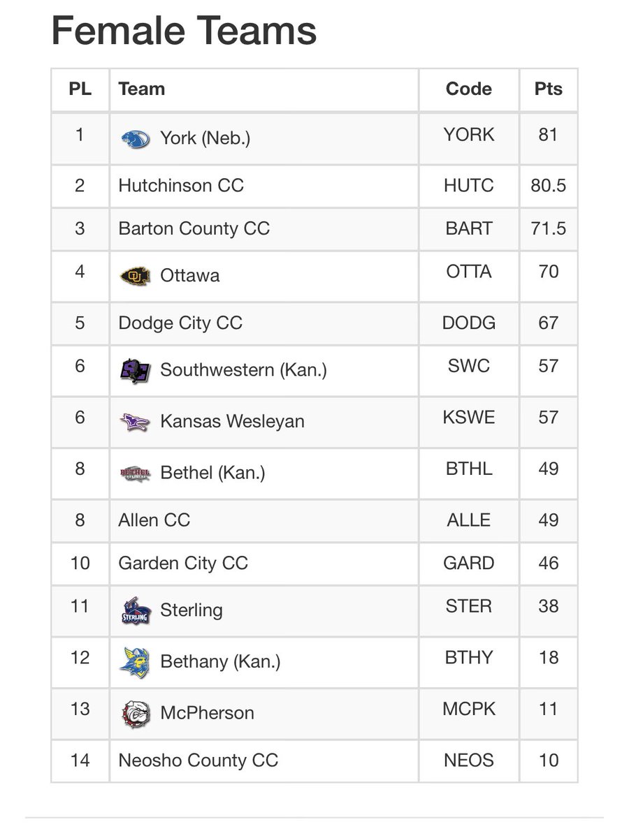 York University TF and XC tweet media