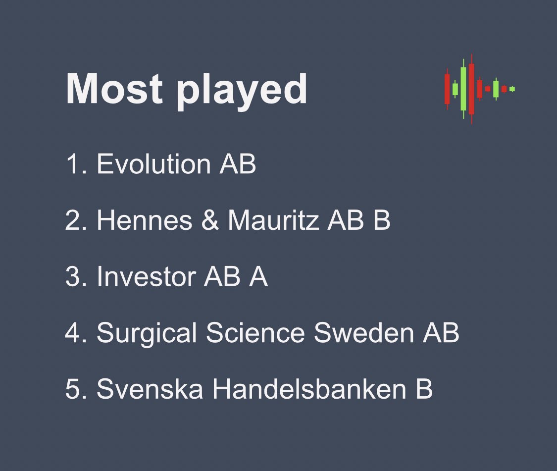 Most played week 12:
$evo
$hm
$inve
$sus
$shb
#aktier #aktierföralla #börsen #börsenföralla