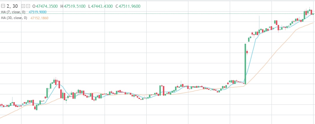 Kevin158168's tweet photo. Let's witness the return of BTC to its peak.
Coin mining company Bitfarms holds about 3,301 BTC in 2021 and bought another 1,000 BTC in January this year https://t.co/oo7zVGquqd