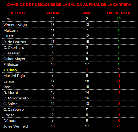 Carrera.
En una pista que se mojaba y secaba continuamente supo dominar la carrera de principio a fin <a href="/JChaozen/">J. Chao</a> .
Le acompañaron en el podio Lira de <a href="/Frank9412_co/">Frank Sebastián Franco Hernández</a> y Ckorhard de <a href="/Melkartia/">Melkartia 🌍🪐🌑☄️</a>