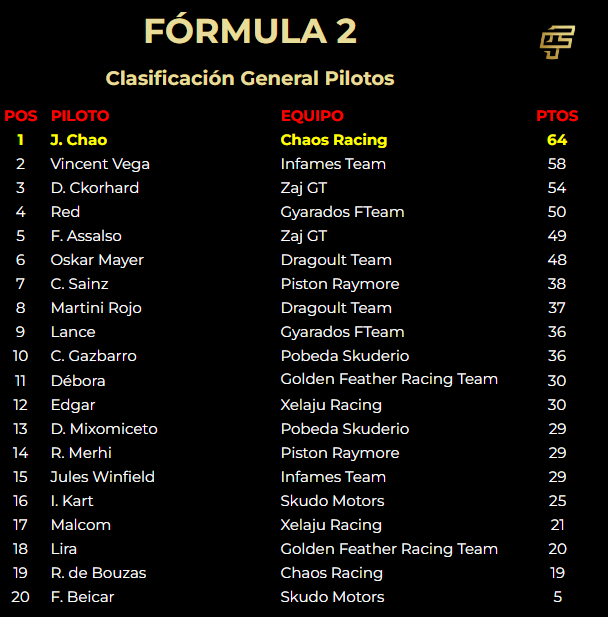 Clasificación de pilotos.
¡Tenemos cambio de líder! Gracias a la Pole, victoria y vuelta rápida <a href="/JChaozen/">J. Chao</a> se pone en cabeza de la clasificación.
2º es V. Vega de <a href="/MiguelBen85/">Miguel Angel Benitez</a> 
3º D. Ckorhard de <a href="/Melkartia/">Melkartia 🌍🪐🌑☄️</a>