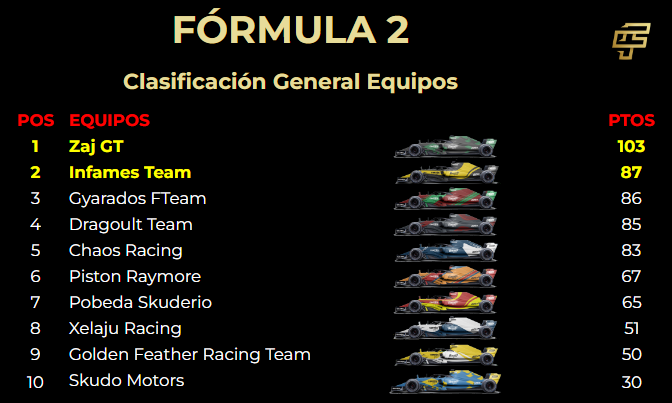 Clasificación por equipos.
Se aprieta la pelea por el 2º puesto.
1º <a href="/Melkartia/">Melkartia 🌍🪐🌑☄️</a> 
2º <a href="/MiguelBen85/">Miguel Angel Benitez</a> 
3º <a href="/RetroBit/">RetroBit League</a> 
4º <a href="/DragonesDrakia/">Dragones de Drakia</a> 
5º <a href="/JChaozen/">J. Chao</a> 
6º <a href="/Raymore09825539/">Raymore</a> 
7º <a href="/karesinda/">Karesinda 🇩🇯</a> 
8º <a href="/zumka1989/">Zumka</a> 
9º <a href="/Frank9412_co/">Frank Sebastián Franco Hernández</a> 
10º <a href="/CaptainTagalia/">WE Unidos (Hirátilos)</a>