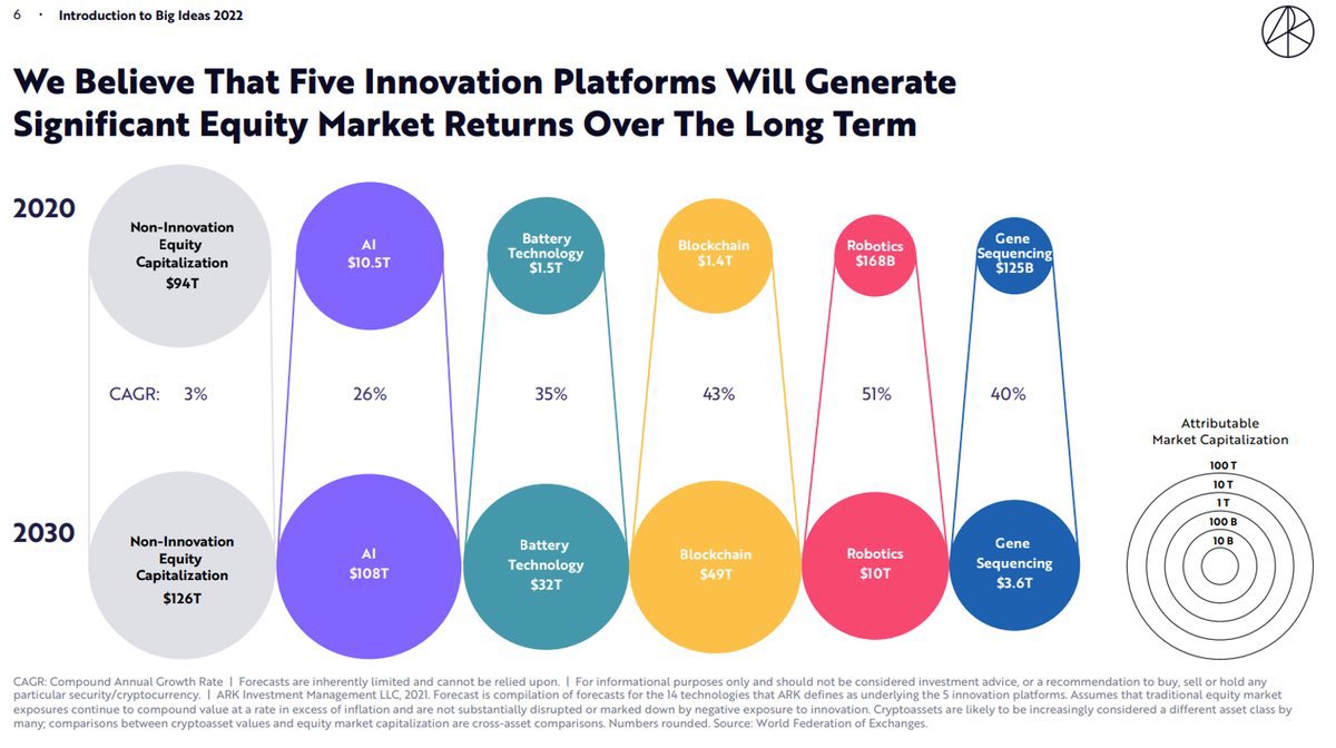 mvollmer1's tweet photo. BIG IDEAS 2022:
1 #ArtificialIntelligence #AI
2 Digital Consumer
3 Digital Wallets
4 Public #Blockchains
5 #Bitcoin
6 Ethereum DeFi
7 #Web3
8 Gene Editing
9 Multi-Omics
10 #ElectricVehicles

 https://t.co/9iOKvXThpc v/ @ValaAfshar 

#DigitalTransformation #innovation #tech #5G https://t.co/KSsHgurMpj
