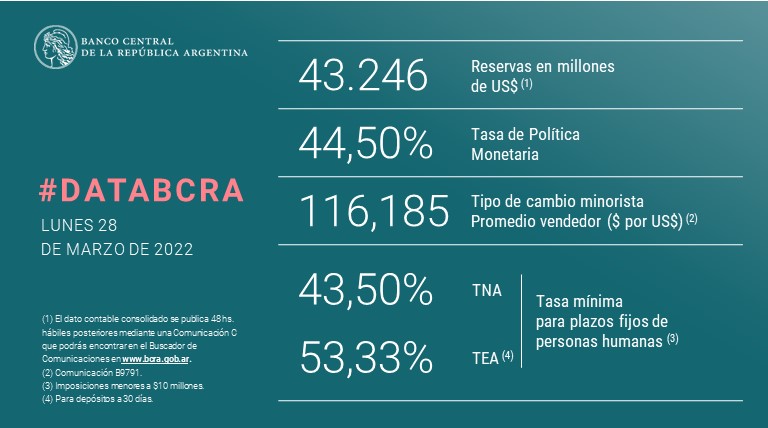 BancoCentral_AR's tweet photo. #DataBCRA
Encontrá la lista de #PrincipalesVariables ▶️ https://t.co/g9kLlo93Ed https://t.co/pJ3bRgQXeH