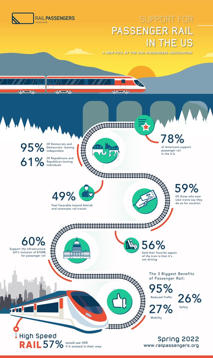 1/ Our new national poll revealed something many of us already know - that support for passenger rail in the U.S. is remarkably high and Americans want federal funding to improve the rail infrastructure.  #passengerrail