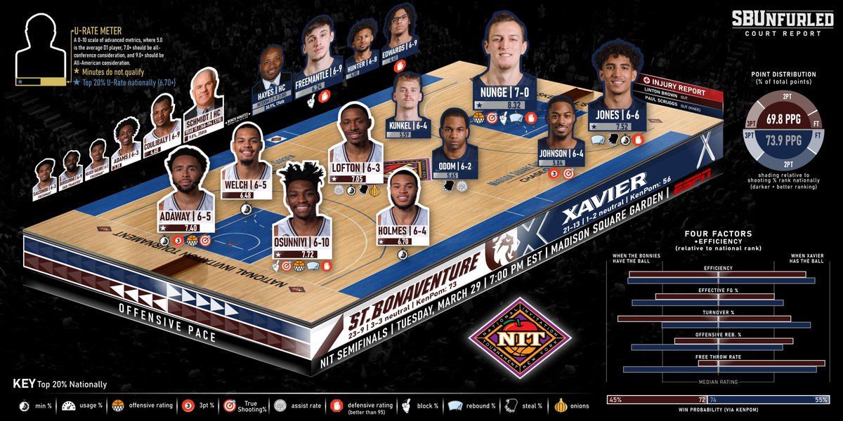 Madison Square Garden will become Reilly Center East Tuesday night, as the Bonnies host the Xavier Musketeers in the NIT Semifinals (7:00, ESPN).

RT IF YOU'LL BE WEARING BROWN AND WHITE IN THE MECCA.

(pdf: rb.gy/tiqewe) | #JustWinn | Xavier🎯