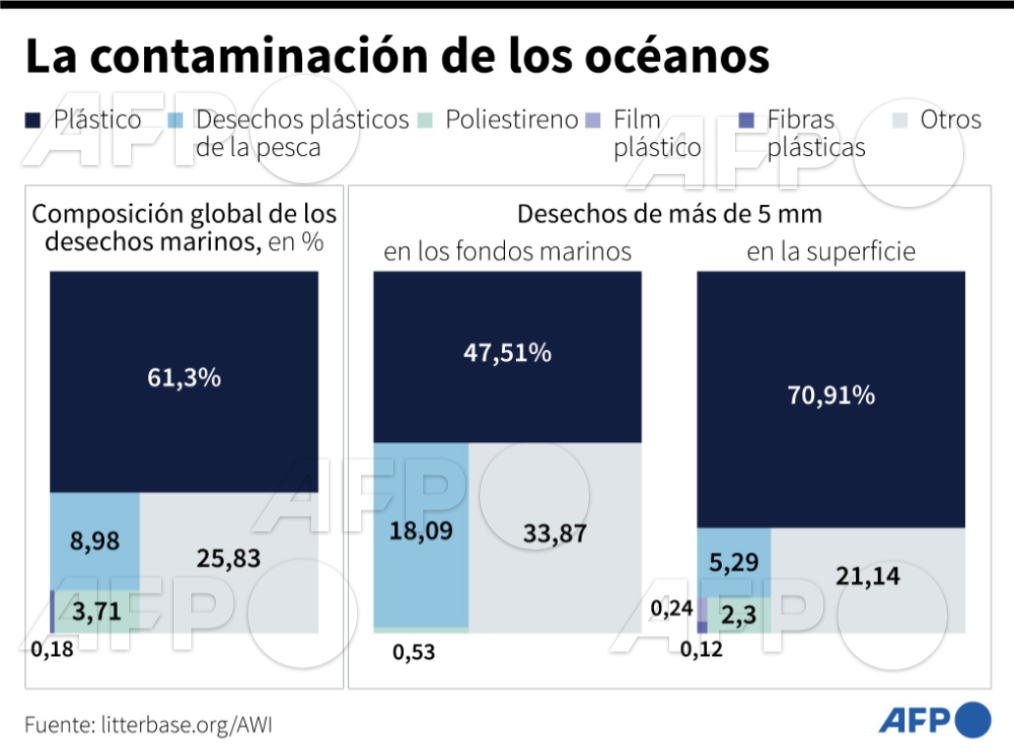 AFPespanol's tweet photo. La contaminación en los océanos por el plástico #AFP #Infografía https://t.co/udHcStVZQq