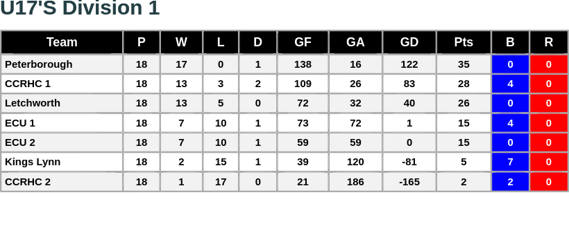 Thanks to ECU Rink Hockey Club for supplying the results from their home tournament held at Ross Peers Sports Centre at the weekend
The u17’s League Division 1 table has now been updated with the results of the latest tournament.
ecrha.co.uk/leagues/u17s-l…