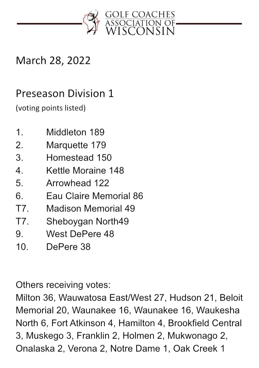 GCAOWI's tweet photo. Here are the vote totals if you weren’t able to get the slide show to move forward. #wihsgolf #preseason https://t.co/SABsQeQgSp
