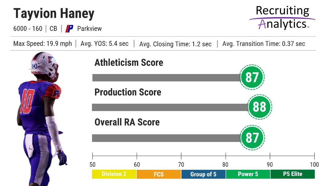RAanalytics's tweet photo. 🚨2023 UnderCruited CB Alert🚨

Tayvion Haney is a lightly recruited prospect with a Power 5 projected ceiling based on his player tracking data measuring his in-game athleticism &amp; production. Excels in man coverage maintaining minimal yards of separation (YOS) #DBanalytics https://t.co/IuNEq7nC5J