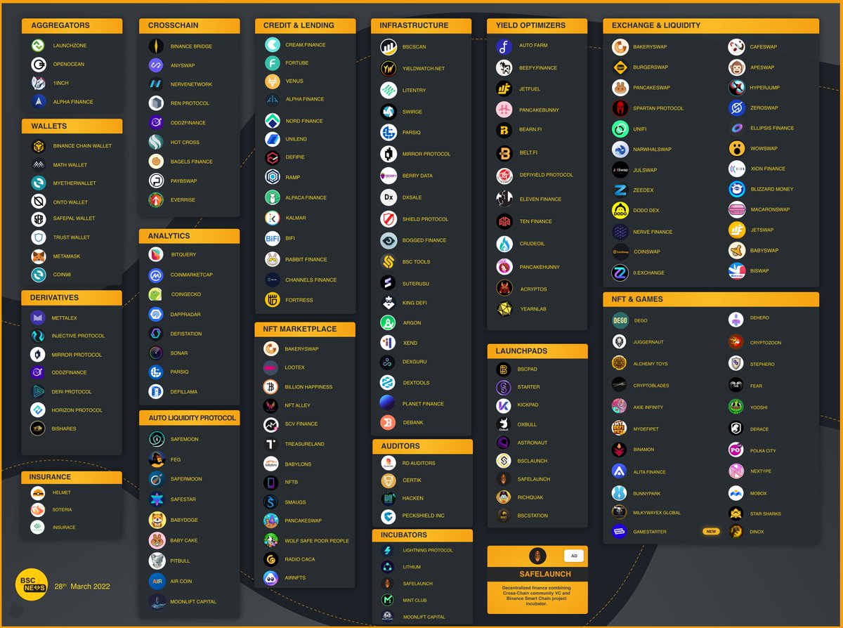 BSCN (@bscnews) on Twitter photo bsc.news presents the BNBChain DeFi landscape infographics for March 28th 2022
Check out our weekly expanding list of #BNBChain projects. 👀
👉 Use our Dashboard to see even more: dashboard.bsc.news/bsc-projects
<a href="/Safelaunch1/">Safelaunch</a>
#BSCNews #Sponsored #Crypto #DeFi bsc.news presents the BNBChain DeFi landscape infographics for March 28th 2022
Check out our weekly expanding list of #BNBChain projects. 👀
👉 Use our Dashboard to see even more: dashboard.bsc.news/bsc-projects
<a href="/Safelaunch1/">Safelaunch</a>
#BSCNews #Sponsored #Crypto #DeFi