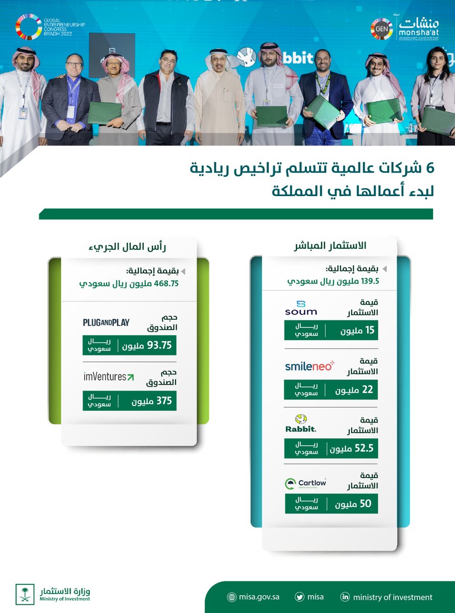 MISA's tweet photo. بحضور معالي وزير الاستثمار المهندس خالد الفالح ، تسلَّمت 6 شركات عالمية تراخيص ريادة الأعمال لمزاولة نشاطها في المملكة، وذلك خلال مشاركة #وزارة_الاستثمار في #مؤتمر_ريادة_الأعمال_العالمي https://t.co/SZJYuYbkYO
