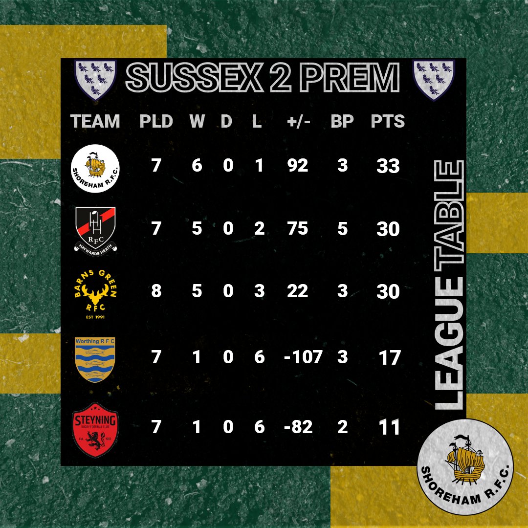 ShorehamRFC's tweet photo. League table after Round 7๏ธโฃ
One final game to go, and the boys return to Fortress Buckingham Park for the league decider vs Worthing Azurians this Saturday (April 2nd) // 3pm KO
#ShorehamRFC #ShorehamRugby #Rugby #TheMightyHam #ShorehamBySea #Sussex #Grassroots #Sport https://t.co/b5isJugqeA