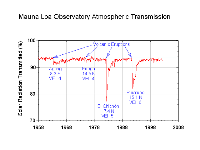 TieDyeSciGuy's tweet photo. The VEI-5 eruption = ~1 km3 of magma (slightly larger than Mt St Helens 2 yrs prior, but < Pinatubo in 1991).
It released much more SO2 into the atmosphere = global cooling of 0.4-0.6°C, one of the largest coolings in 3 centuries.
Also blocked sunlight &amp; = gorgeous sunsets (3/3) https://t.co/ckqawC6BRB