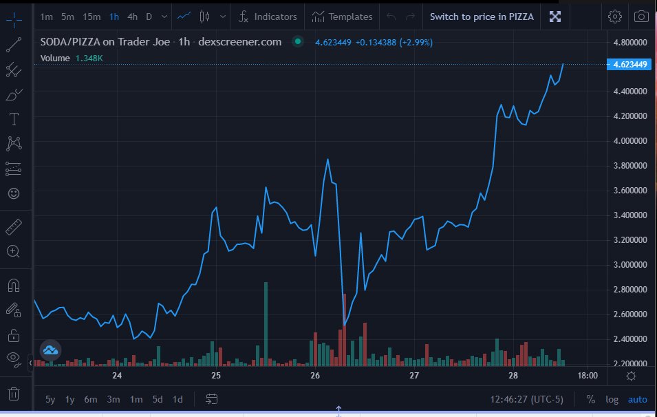 The market notices when #P2E teams execute. $PIZZA and $SODA are making moves after the @PizzadotGame game updates came online. To start playing, you can either mint a chef or buy on <a href="/NFTradeOfficial/">NFTrade</a> for 0.68 $AVAX.