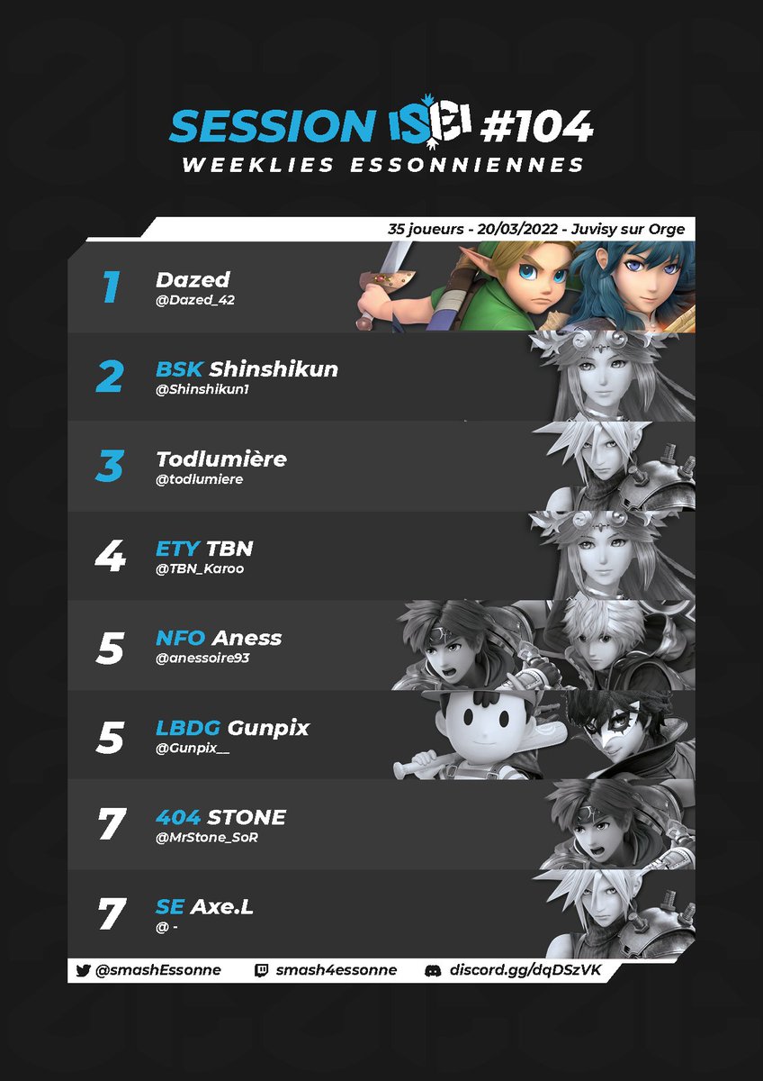 smashEssonne's tweet photo. Résultat de la Session SE #104

🥇 @Dazed_42 
🥈 @Shinshikun1 
🥉 @todlumiere https://t.co/BkbNUZEpHD