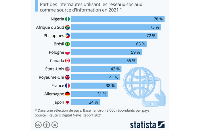Rôle des réseaux sociaux en France : près de 4 internautes sur 10 utilisent les réseaux sociaux comme source d'information (même si cette proportion reste inférieure à celle d'autres pays).  #medias 
@Statista_FR