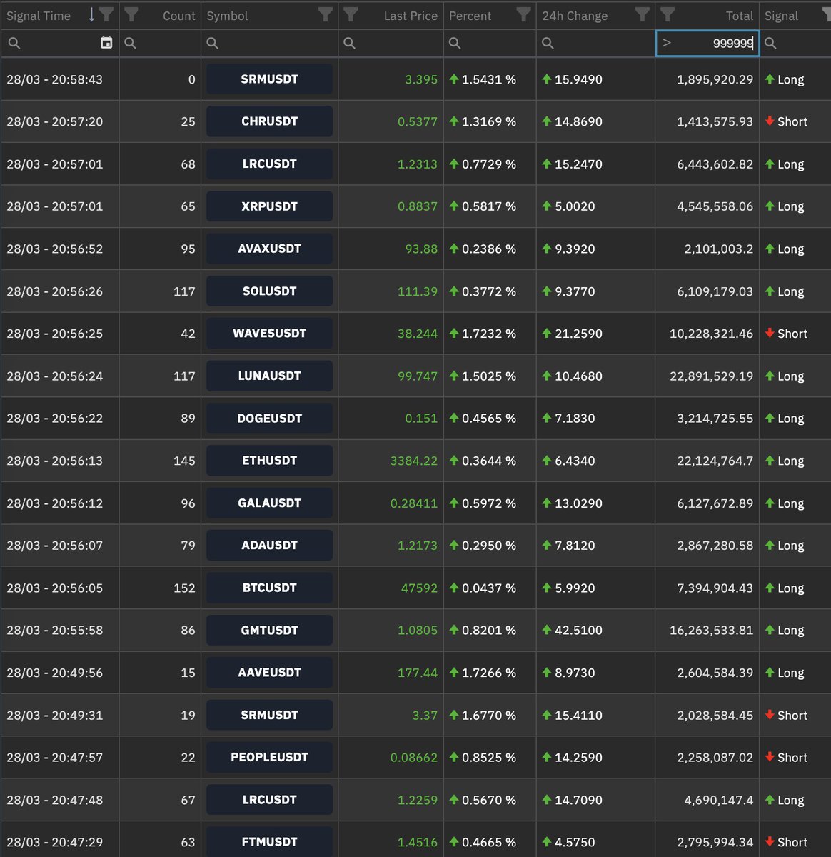 #Binance #futures sinyaller. Buyurun

Like &amp; RT 

#btc  #bitcoin  #Ethereum #doge #shib #shiba #avax  #bnb  #Solana #ada #xrp #hot #dego #binance  #ftx #kucoin #usdt #ape