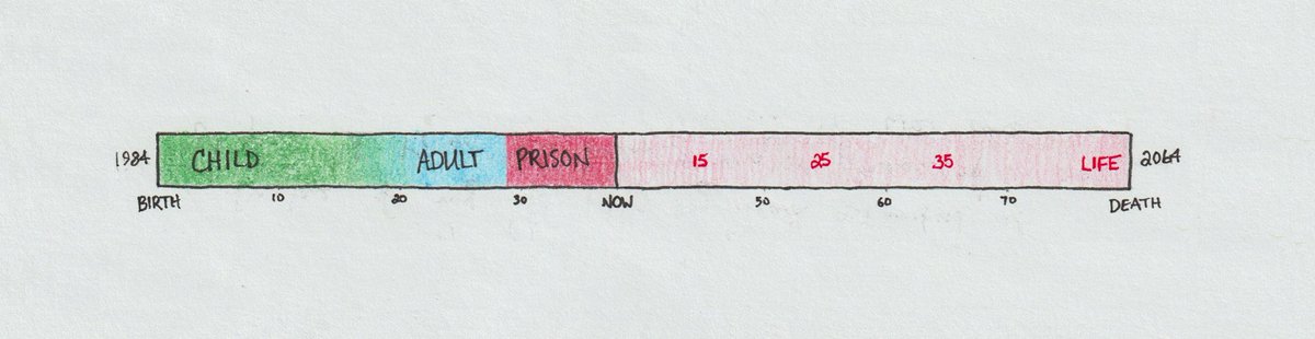 I turned 38 yesterday, my 9th birthday in prison. 

I made a timeline of my life, with my death estimated at 80 years old. Prison has been a major phase of my life so far. I’m not the man I was when I came in. I’ve learned from my mistakes and the harm I’ve caused.