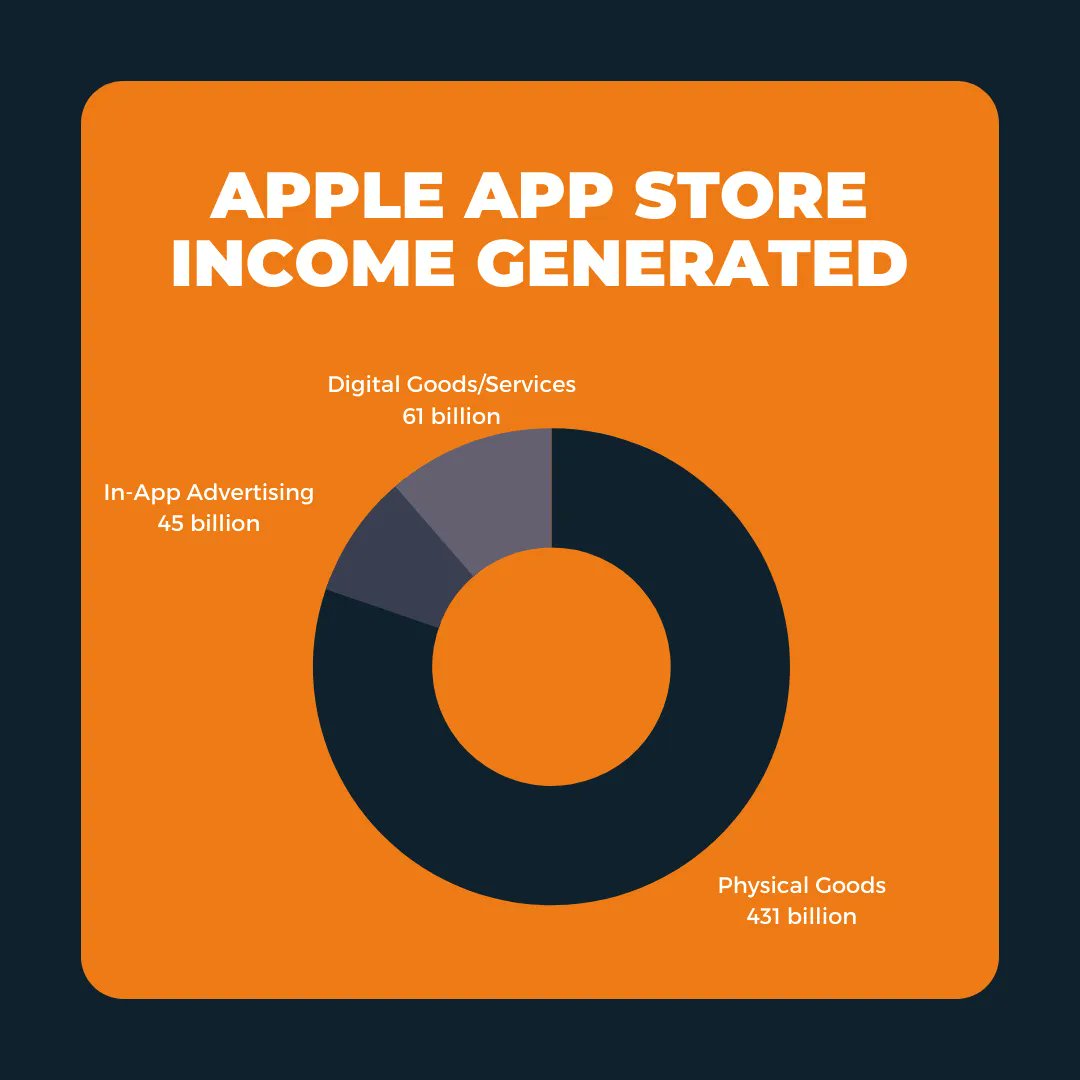 TouchZenMedia's tweet photo. The App Store ecosystem supported $519 billion in billings and sales globally in 2019. 💸

Today, these numbers continue to increase, rapidly. https://t.co/ufH16oXcTx