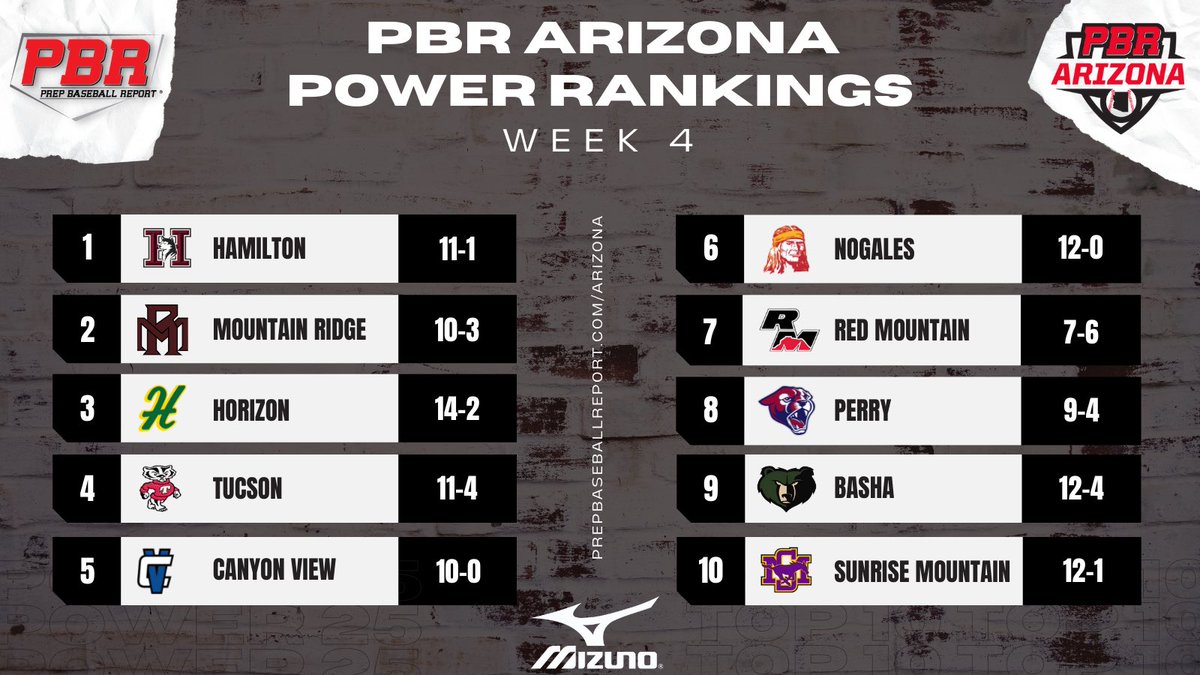 PrepBaseballAZ's tweet photo. 𝐏𝟐𝟓 𝐑𝐚𝐧𝐤𝐢𝐧𝐠𝐬 𝐔𝐩𝐝𝐚𝐭𝐞

Following week 4 of the 2022 spring season, another P25 update. 

Full list online includes:
➕Changes to the top 5
➕New team in top 10
➕2 teams remain unbeaten
➕Teams added to bubble list
➕Notes on 5 programs

🔗: https://t.co/3fOkUiBufu https://t.co/ga50R8vJgu