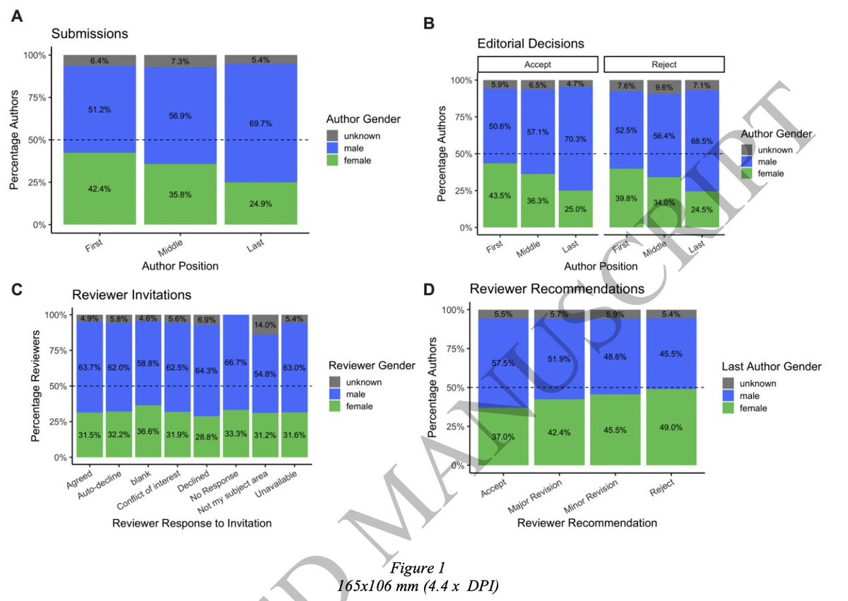 TSpiresJones's tweet photo. Really delighted to share this paper by @ManuelaMarescot  @LoretoFlavia @braincomms looking at gender  and finding NO evidence of gender bias within the review or editorial decision-making processes at Brain Communications.   https://t.co/zPw1rNniHi https://t.co/VRDP8l9I57