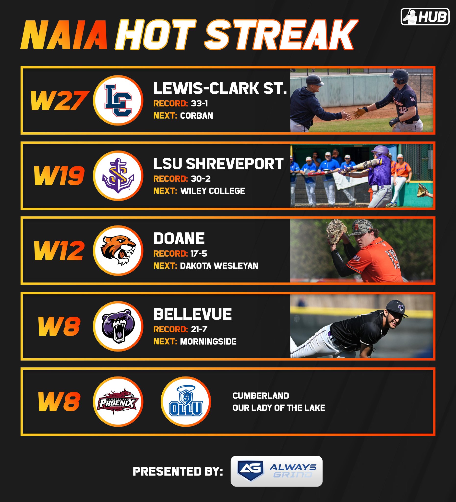 College Baseball Hub on Twitter "Longest winning streaks in NAIA 🔥 https//t.co/JNiojDxfYg