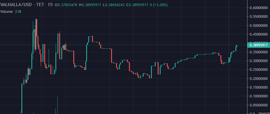 Day 3 update.

Started our marketing push. #FOMOHALLA has commenced.
Chinese community has been established, listed on Titanoforks.com and dApp update coming up.
<a href="/JadeTMetis/">JT🌿</a> <a href="/EricCryptoman/">Eric Cryptoman</a> <a href="/realdogen/">Dōgen</a> 

Auto-Stake in battle for $METIS and DAO powers.

#METIS #DAO #TITANO