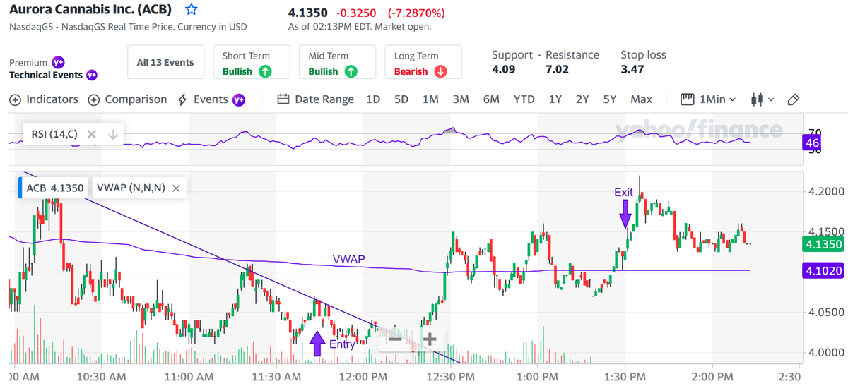 BatScientist's tweet photo. #BatsAlert 1:31 pm E.T.
Sold my $ACB 4.00 calls 
Entry: 1.50
Exit: 1.55
Realized gain: $1000
Day Trading Strategy: #LOD #VWAP bullish reversal
Duration: 105 minutes
#ThePowerOfOptions #BoringButProfitable🤑🤑🤑 https://t.co/44Viqr8ddu